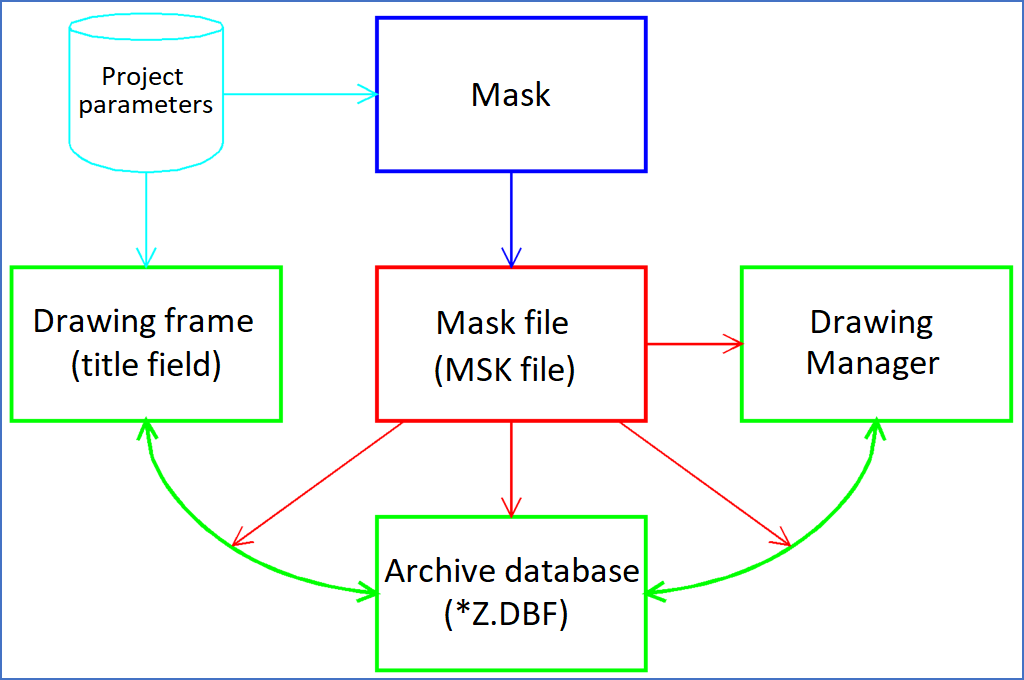 Figure 682:  The mask file controls the transfer of data between title field and Drawing Manager.