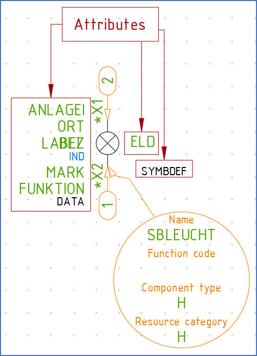 Figure 801: Attribute definitions in a cadett ELSA symbol being edited with the Symbol Generator