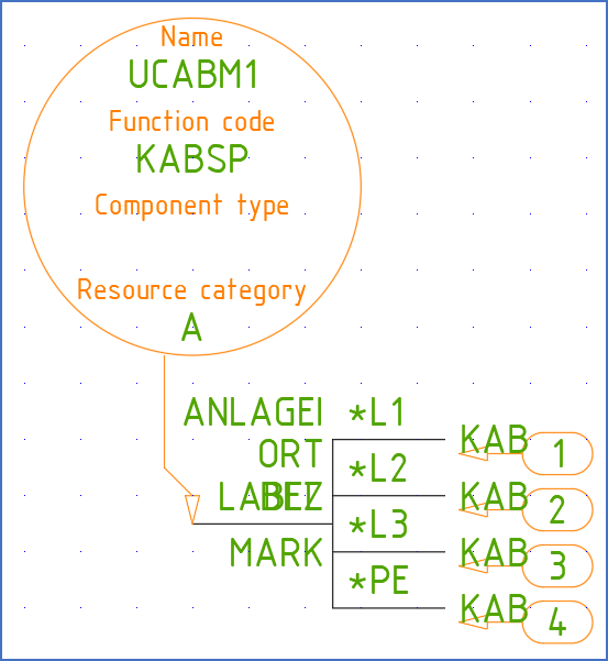 Figure 882: The function objects have been moved down and right 1.25 mm in each direction using the MOVE command. Then, the cable core numbers have been repositioned using the Attribute Tool.