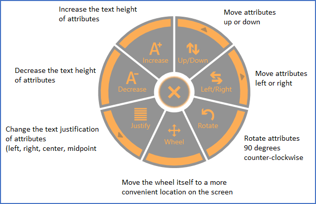 Figure 980: The "X" in the middle is used to exit the Wheel. The other options are described in the figure.