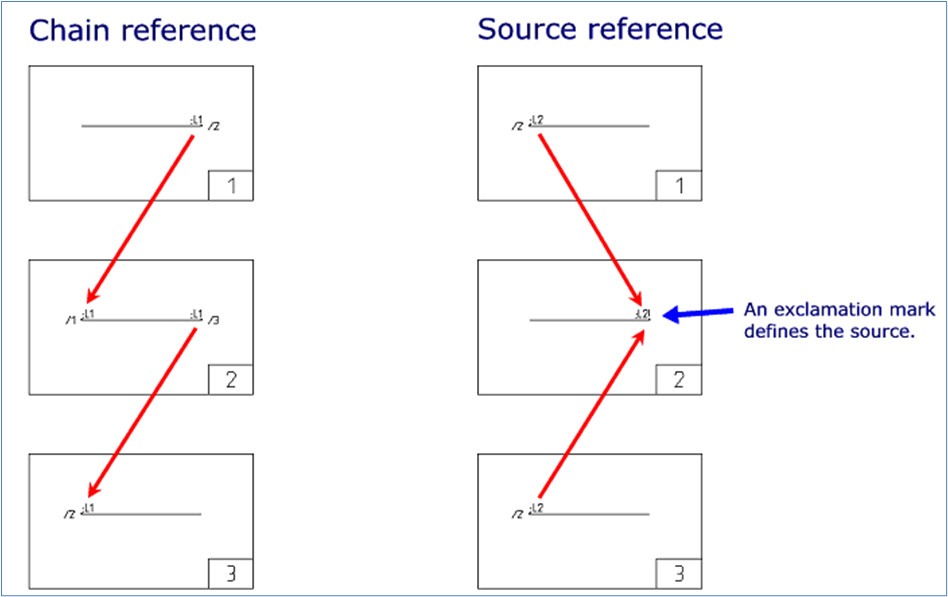 Figure 813:   So-called chain references and source references.