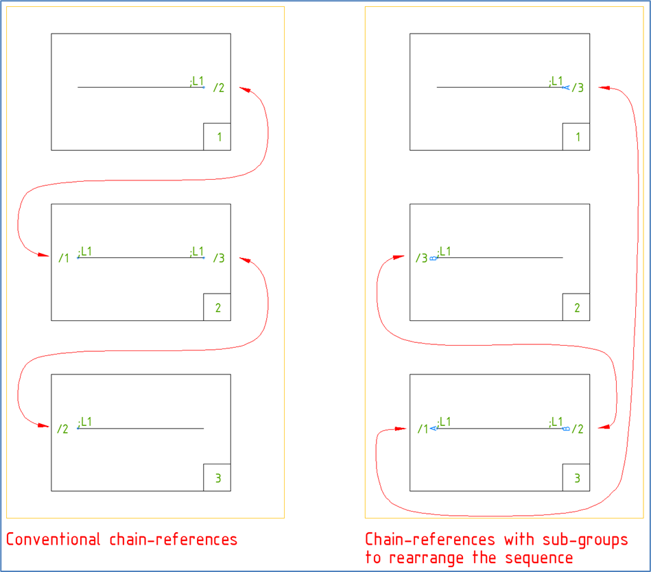 Figure 820:   Conventional chain-references to the left and ones that are controlled by sub-groups to the right