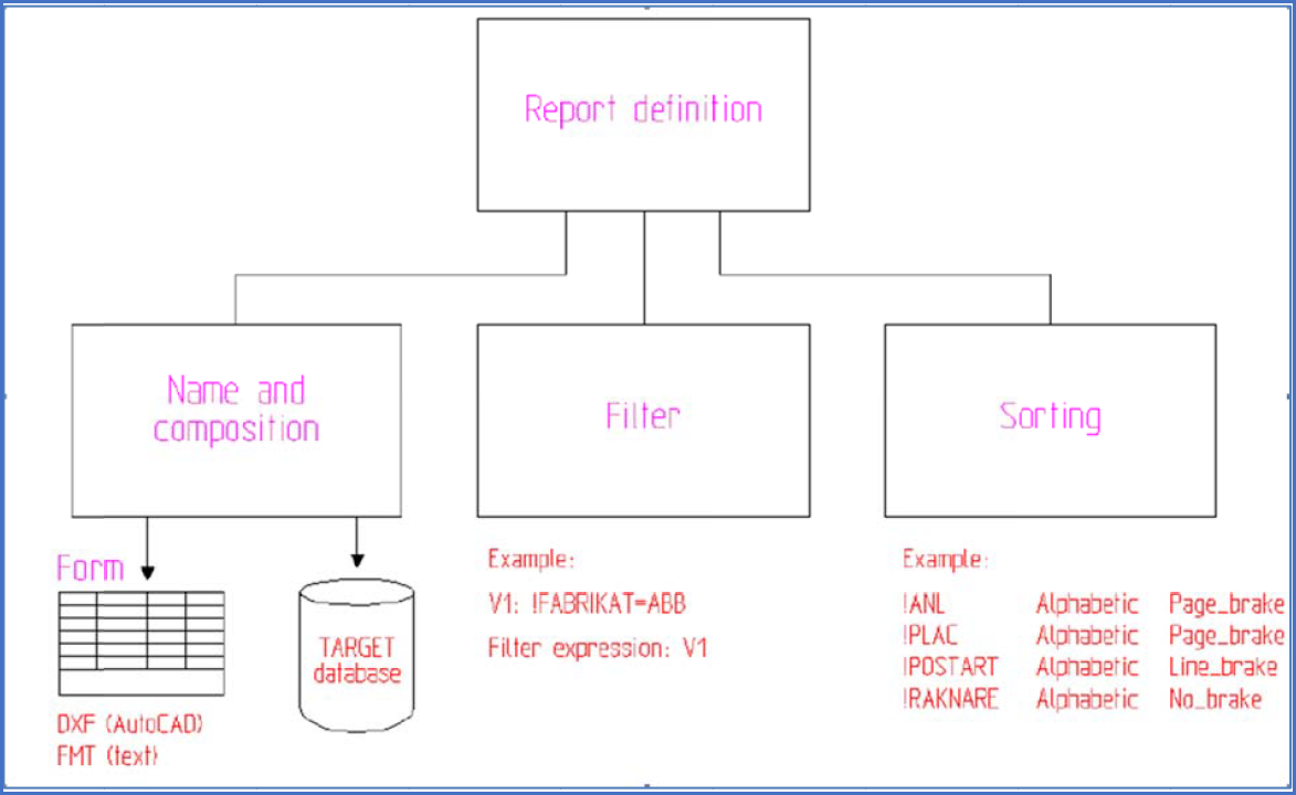 Figure 1399:  The three main parts of a report definition