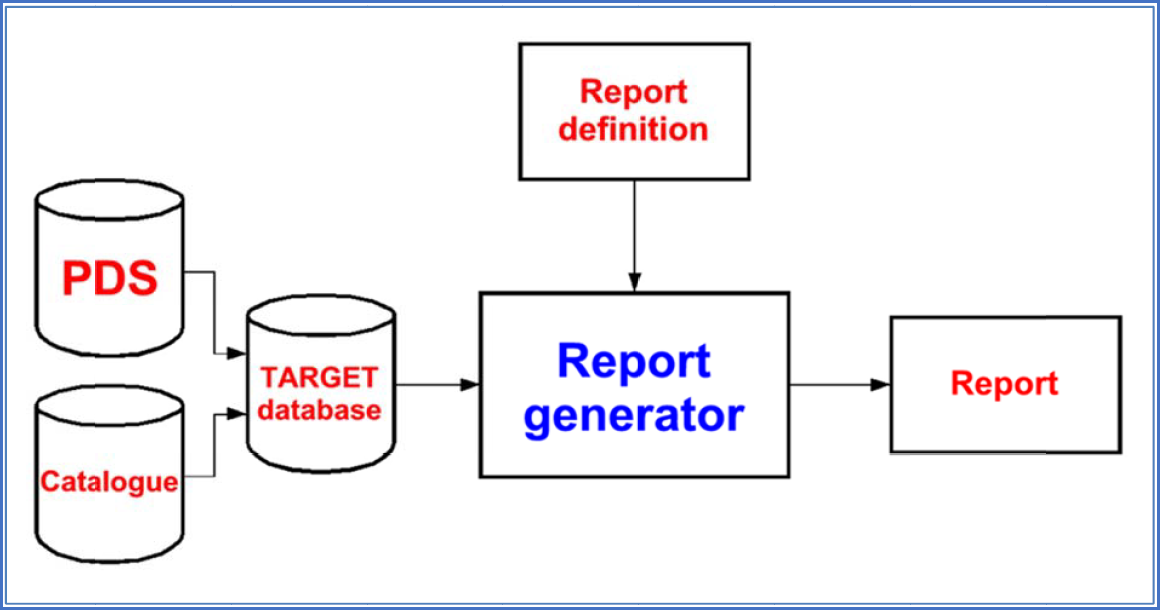 Figure 1215:  How information is transferred during report generation