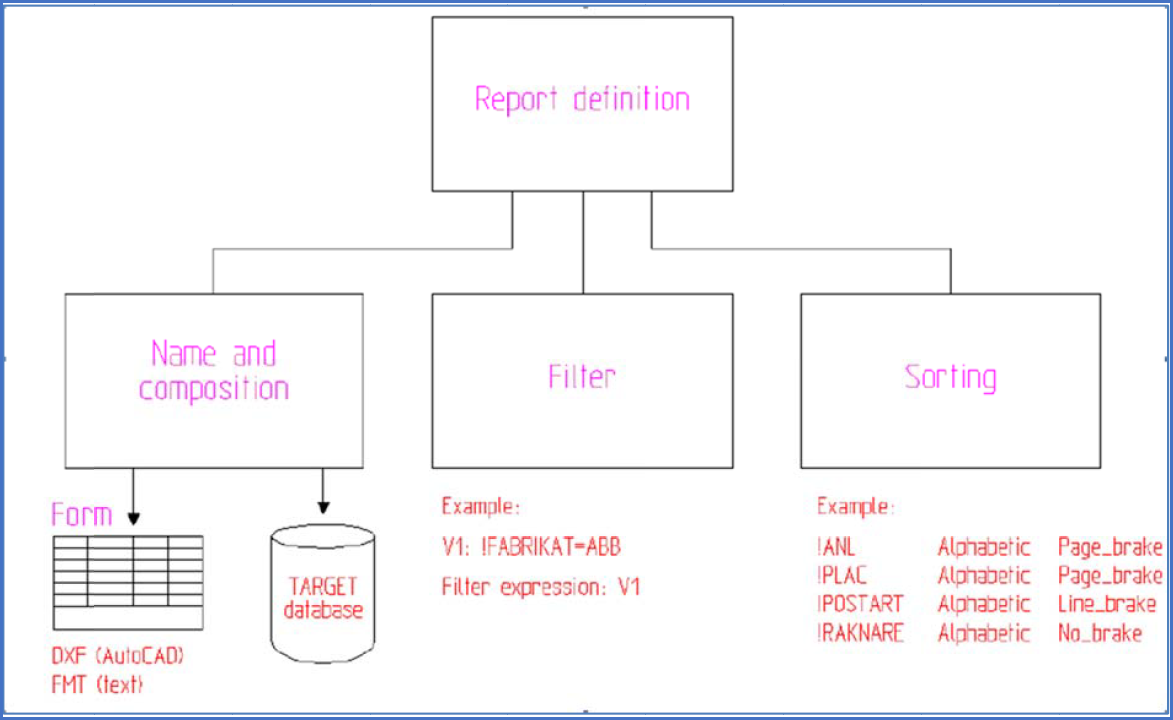 Figure 1216:  The three main parts of a report definition