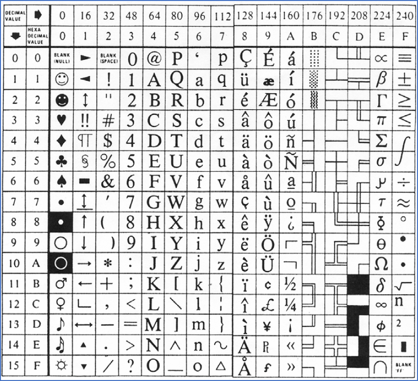 Figure 1270:  A complete ASCII table including semi-graphics