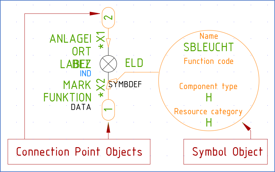 Figure 772: This is a conventional main symbol when edited with the Symbol Generator. Please note the Connection Points Objects that define connection points, and also the Symbol Object that defines the name of the symbol, the insertion point and more. 