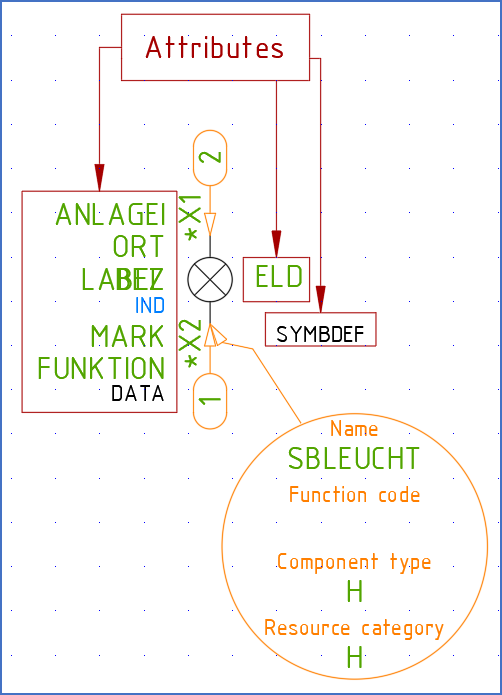 Figure 775: Attribute definitions in a cadett ELSA symbol being edited with the Symbol Generator